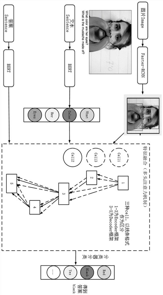 Visual question and answer method based on network structure search