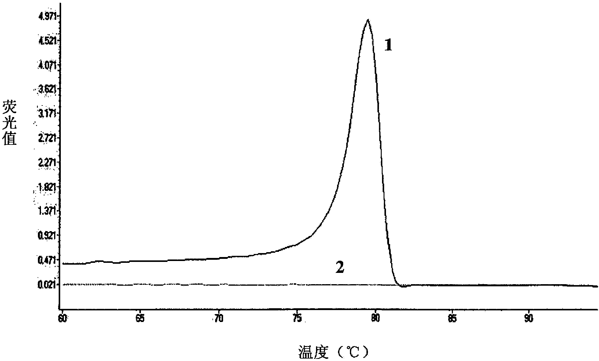 Real-time fluorescence RT-HDA (Reverse Transcriptase-Helicase-Dependent Isothermal Amplification) kit and primer for detecting avian influenza virus