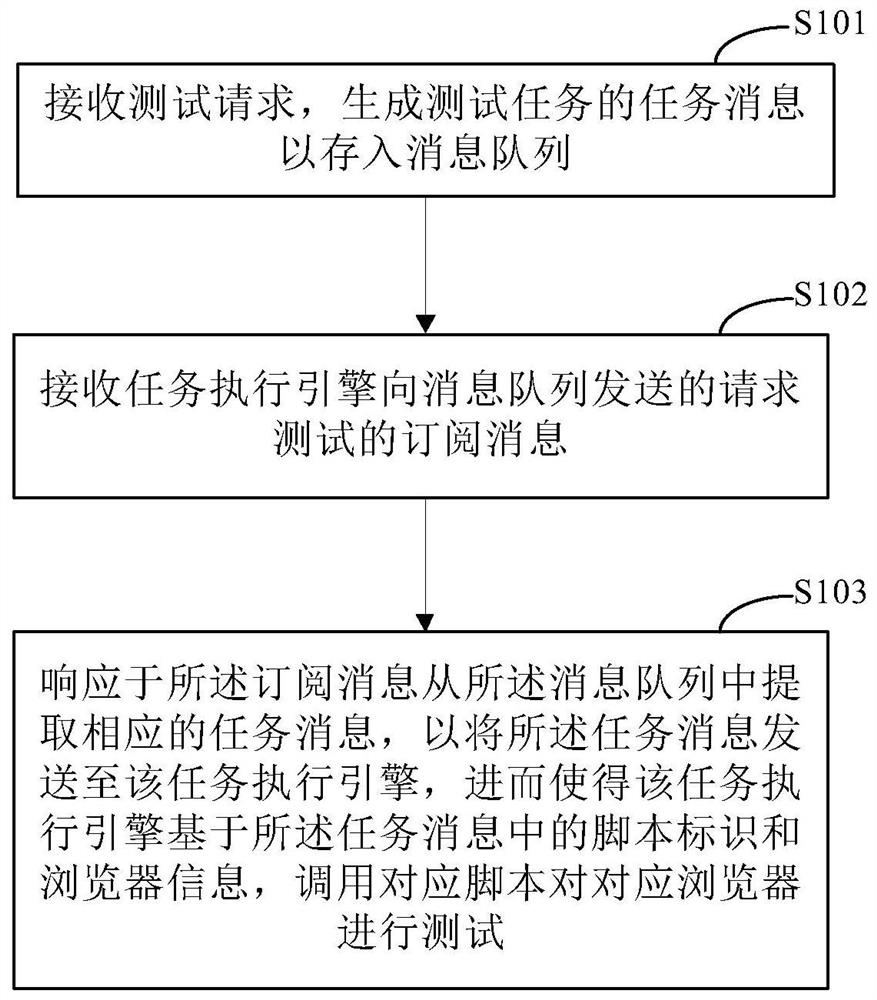 Browser testing method and device