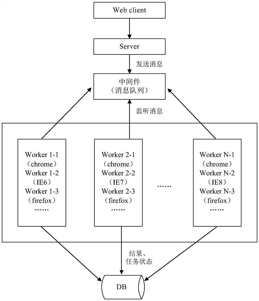 Browser testing method and device