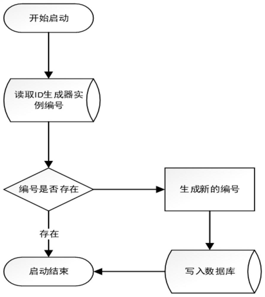 Distributed digital ID generation algorithm