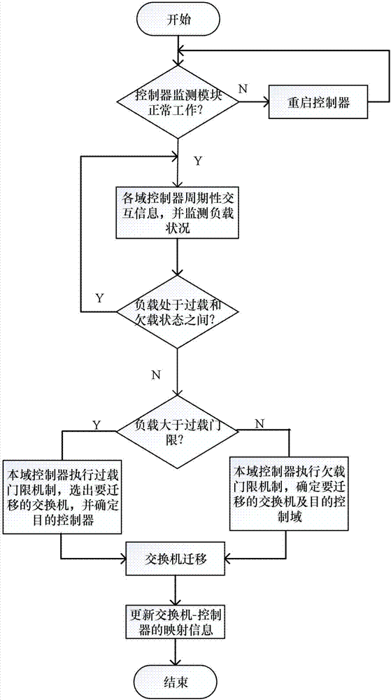 Multi-controller dynamic deployment method of software defined spatial information network