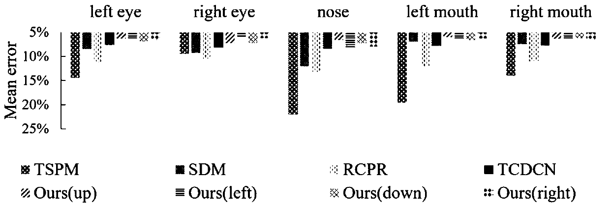 A face detection method