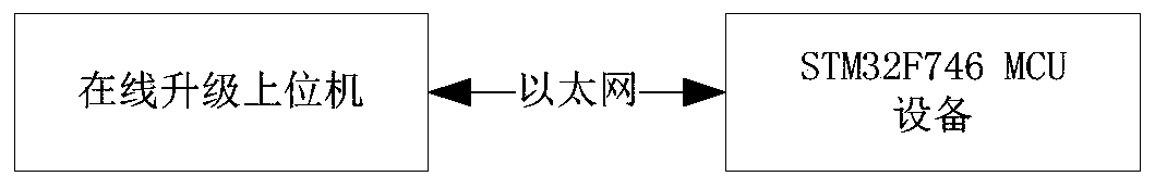 Remote upgrading method based on STM32F746 processor
