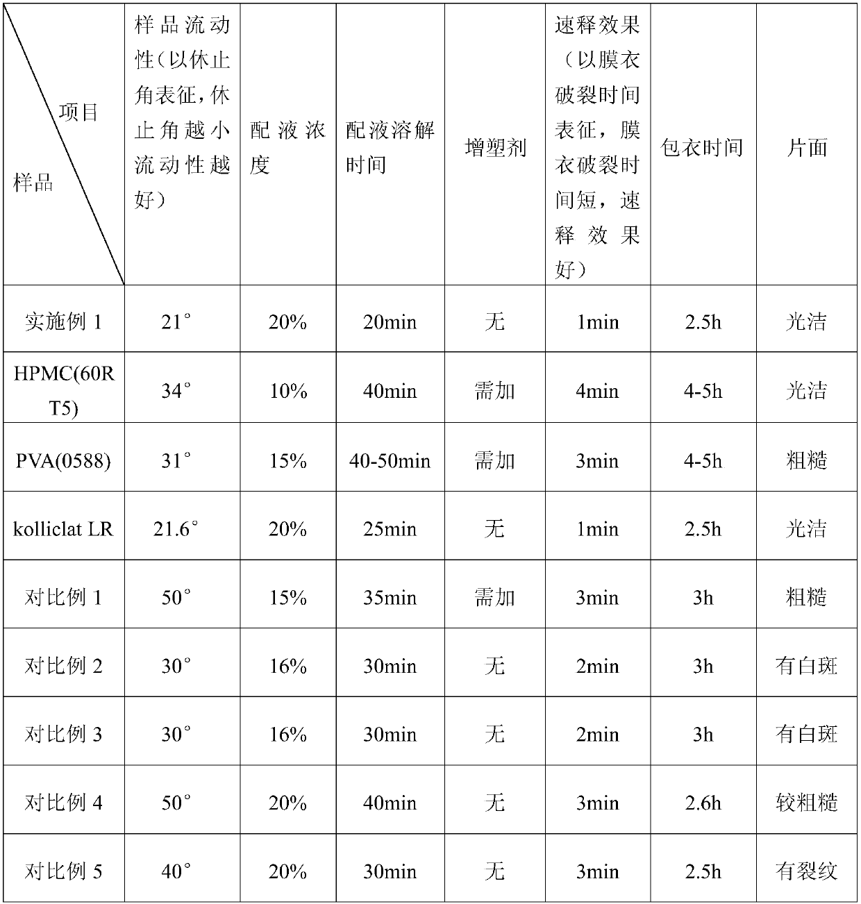 Preparation method of medicinal auxiliary material