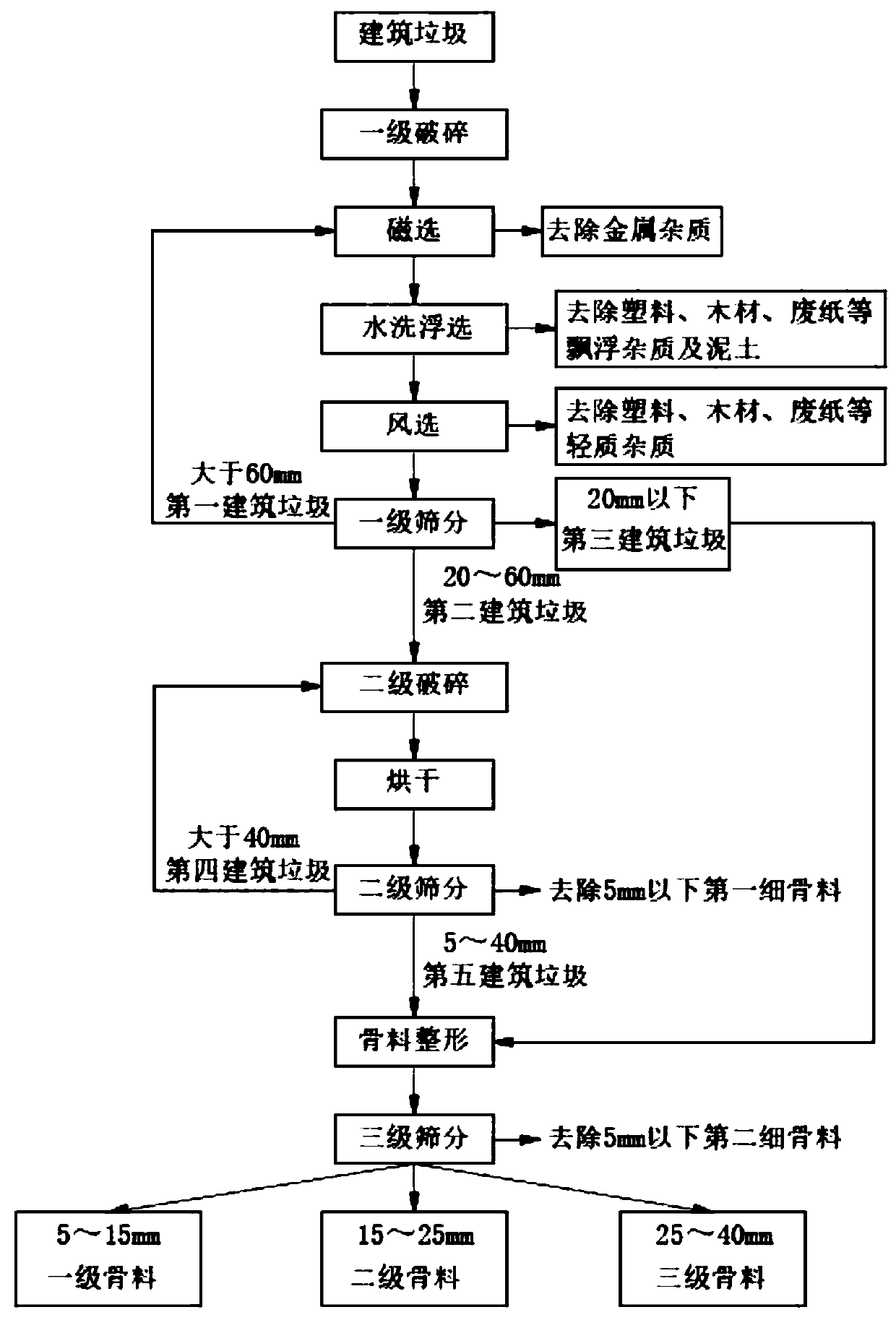 Construction waste recycling process