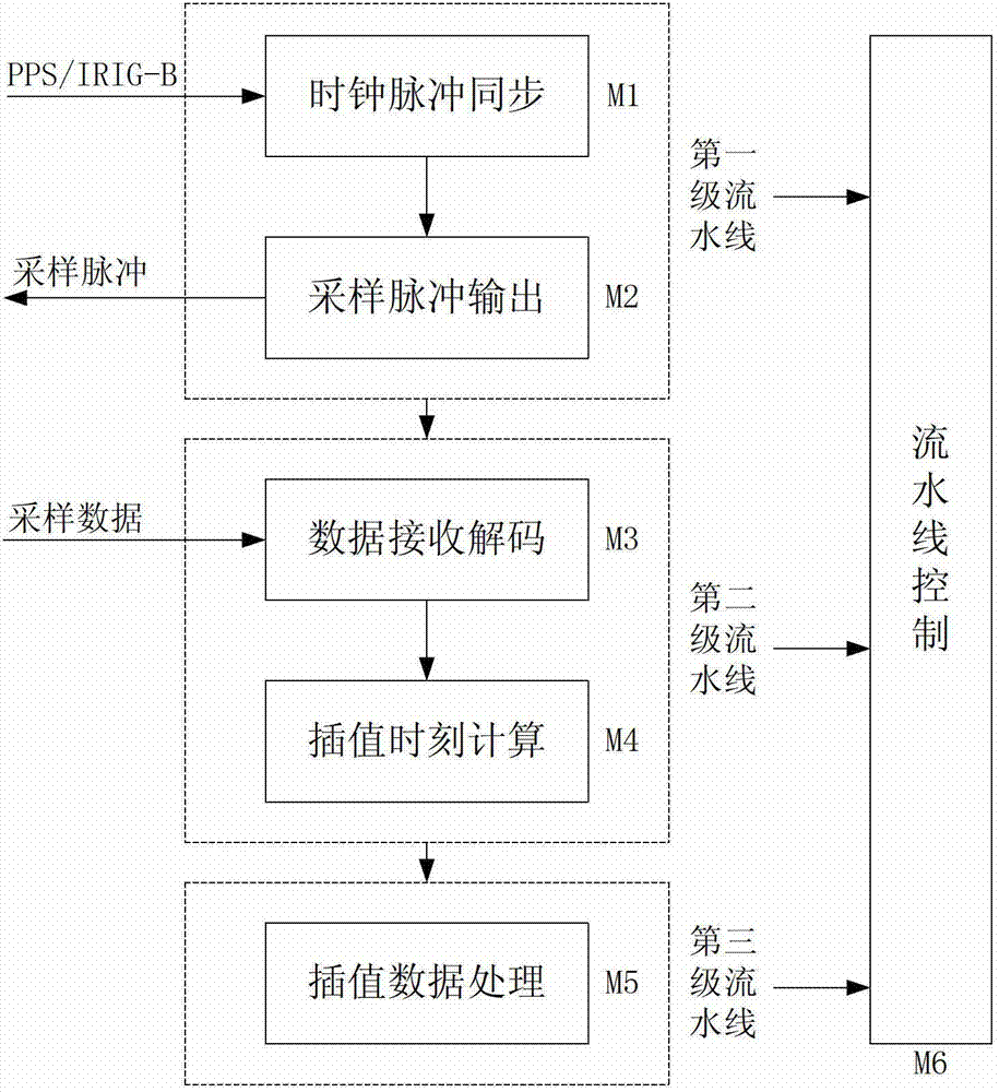 Integration unit for electric energy quality monitoring and synchronous sampling method of integration unit