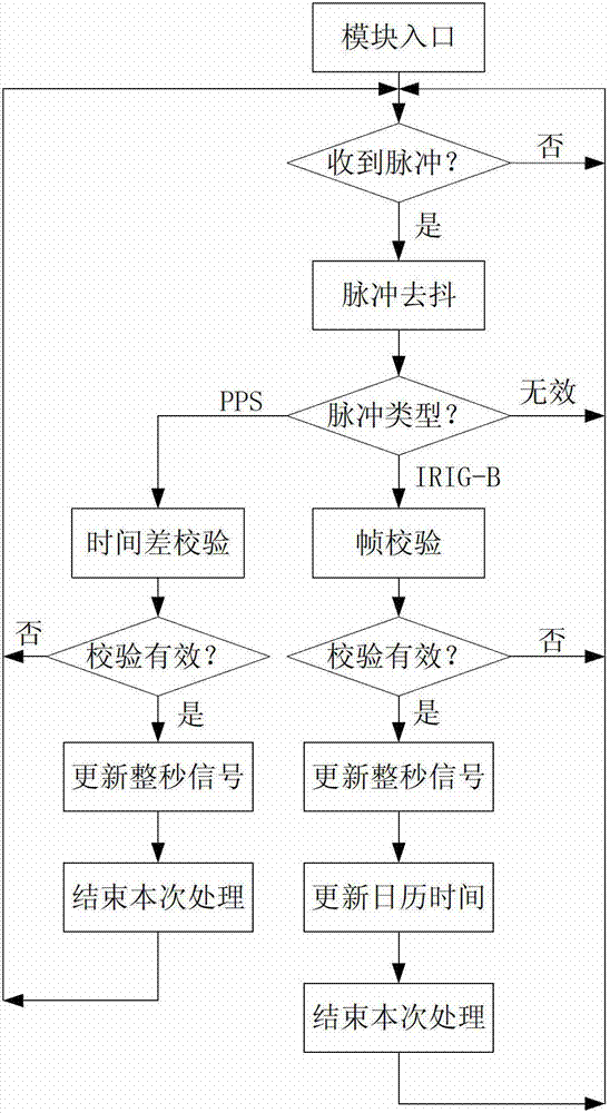 Integration unit for electric energy quality monitoring and synchronous sampling method of integration unit