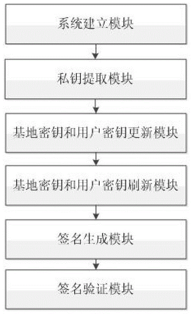 An Anti-Intrusion Identity-Based Signature Method