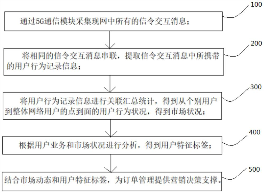 Order management method based on 5G communication technology