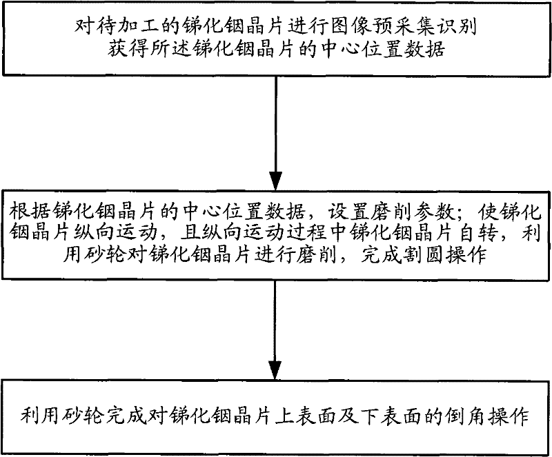 Method for grinding indium antimonide wafer