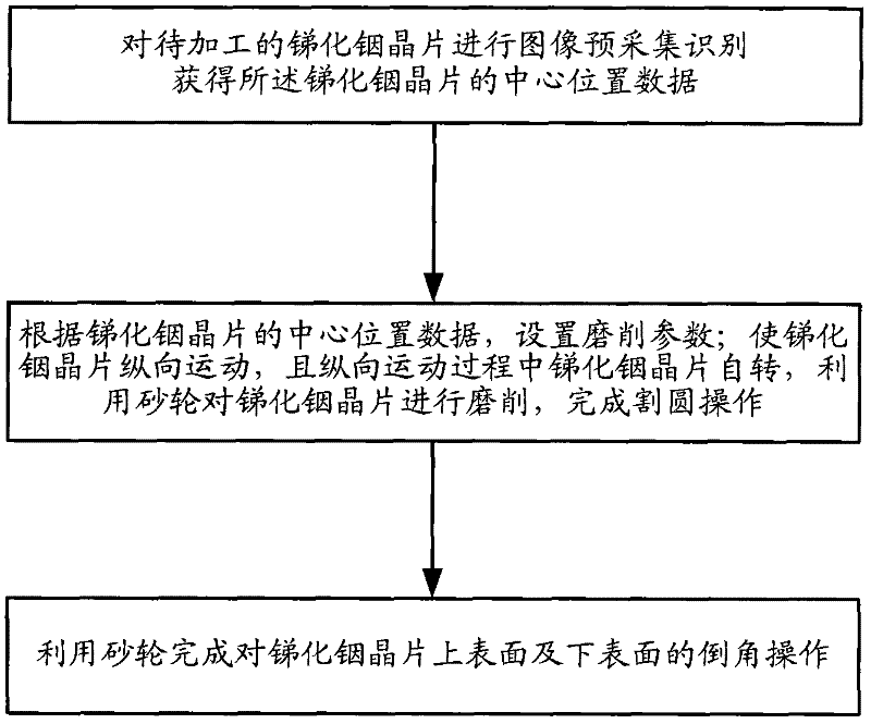 Method for grinding indium antimonide wafer