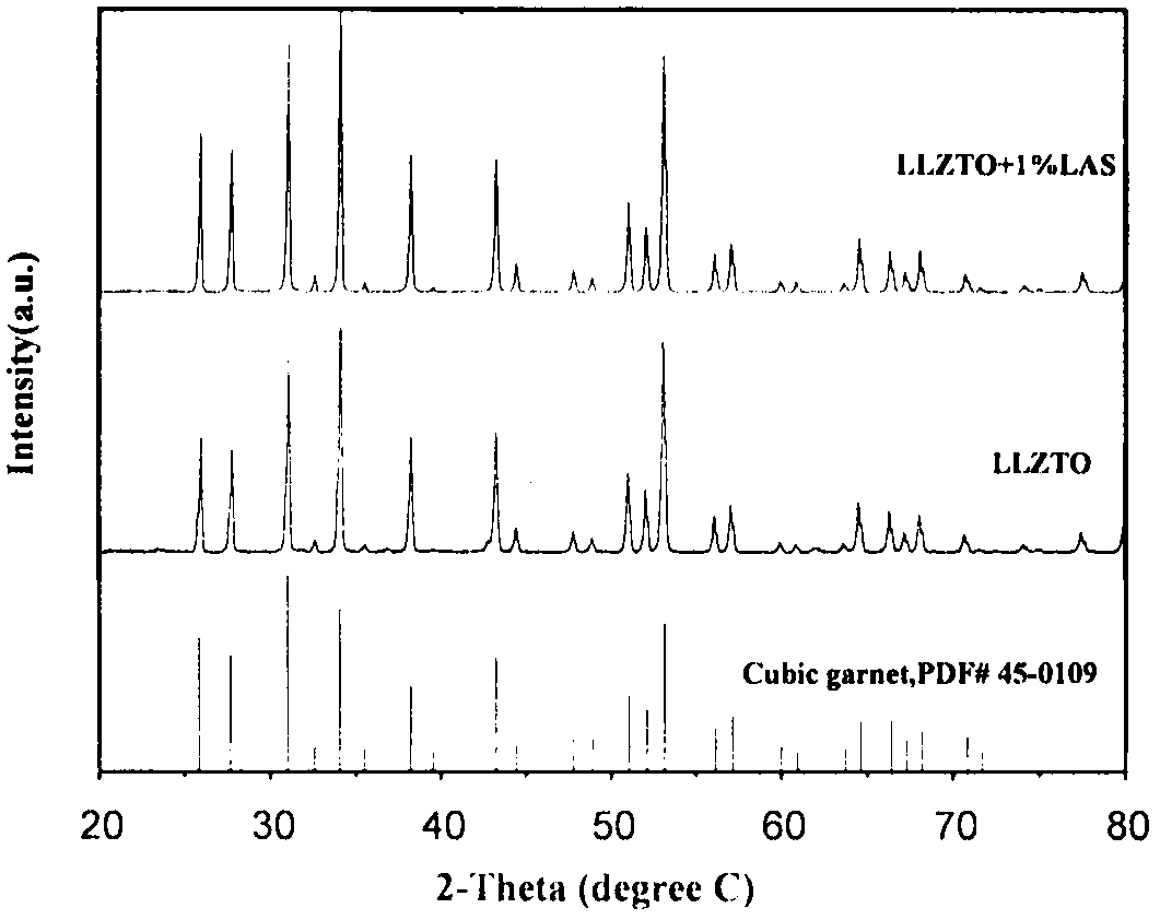 Preparation process for improving density of solid electrolyte