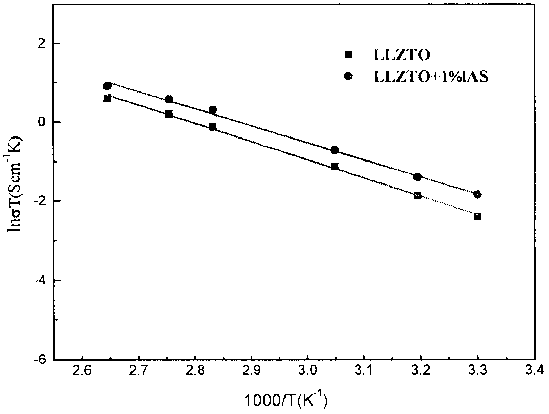 Preparation process for improving density of solid electrolyte