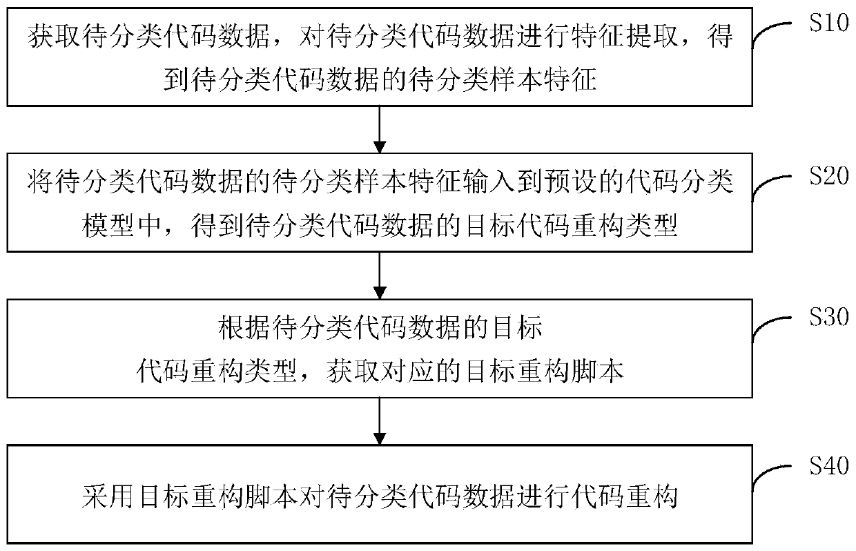 Code reconstruction method and device, computer equipment and medium