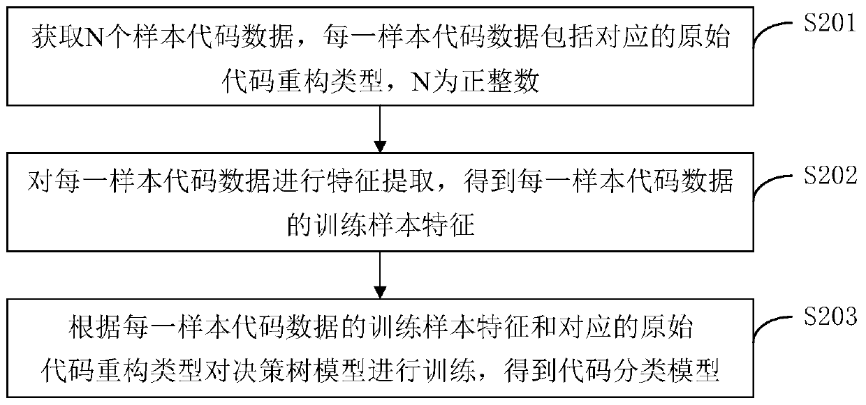 Code reconstruction method and device, computer equipment and medium