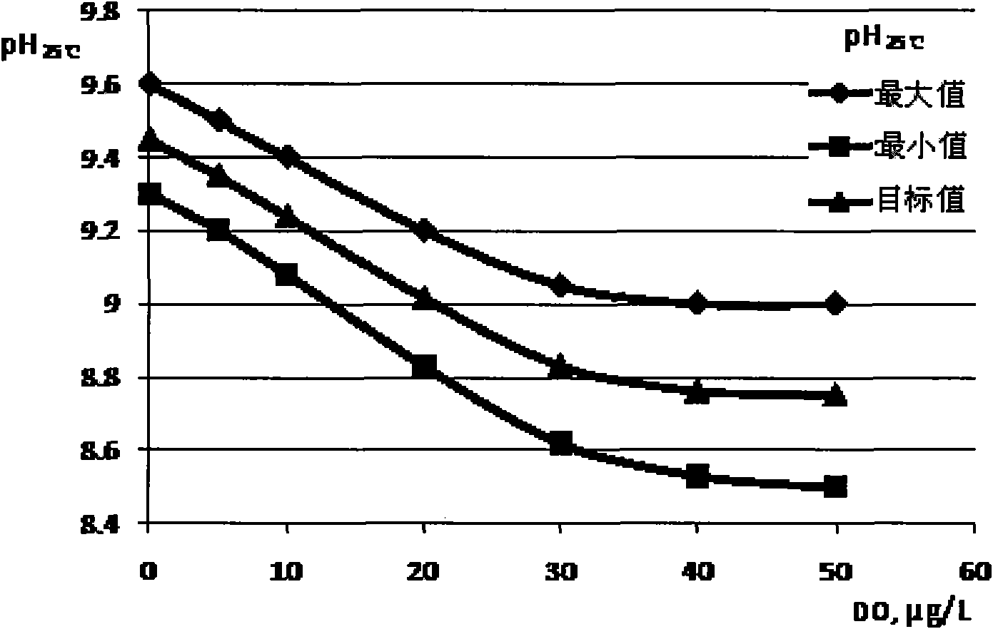 Intrinsically-safe water-feeding and oxygen-adding treatment method of once-through boiler