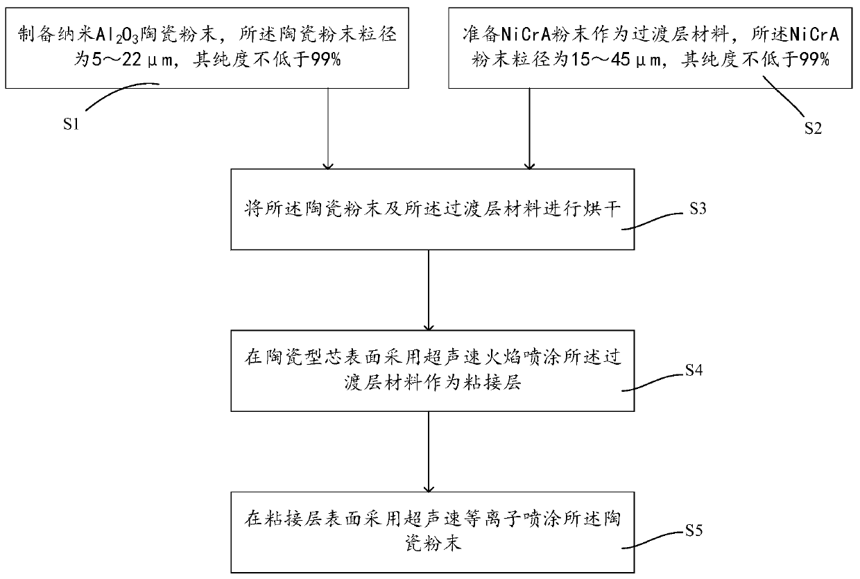 Method for forming ceramic core aluminum oxide coating through supersonic plasma spraying