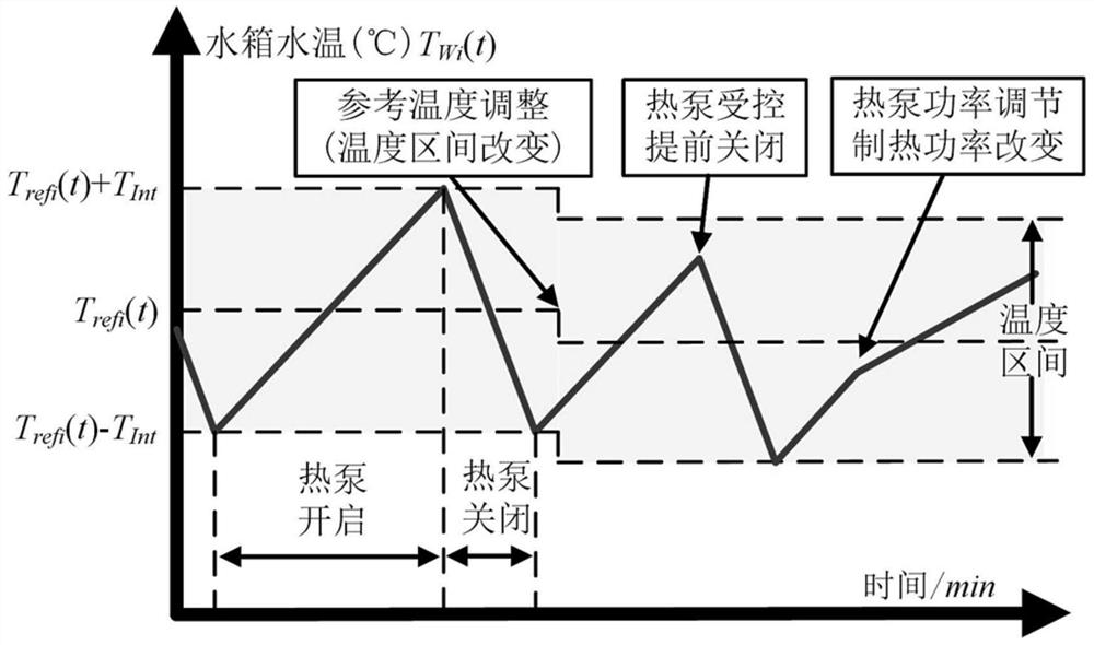 Power stratified coordinated stabilization strategy of electric heating microgrid tie line based on distributed heat pump group control