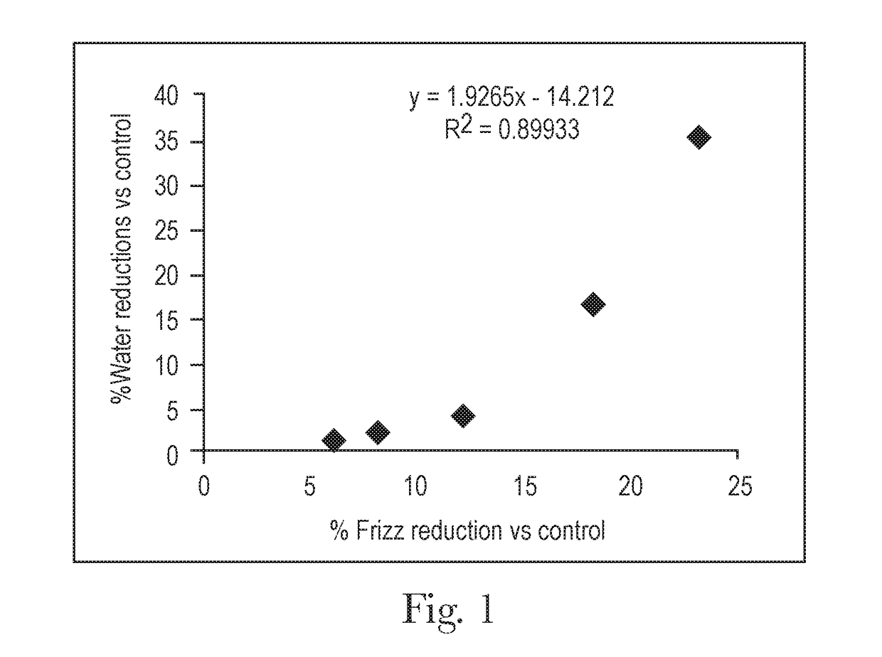 Hair care regimen using compositions comprising moisture control materials