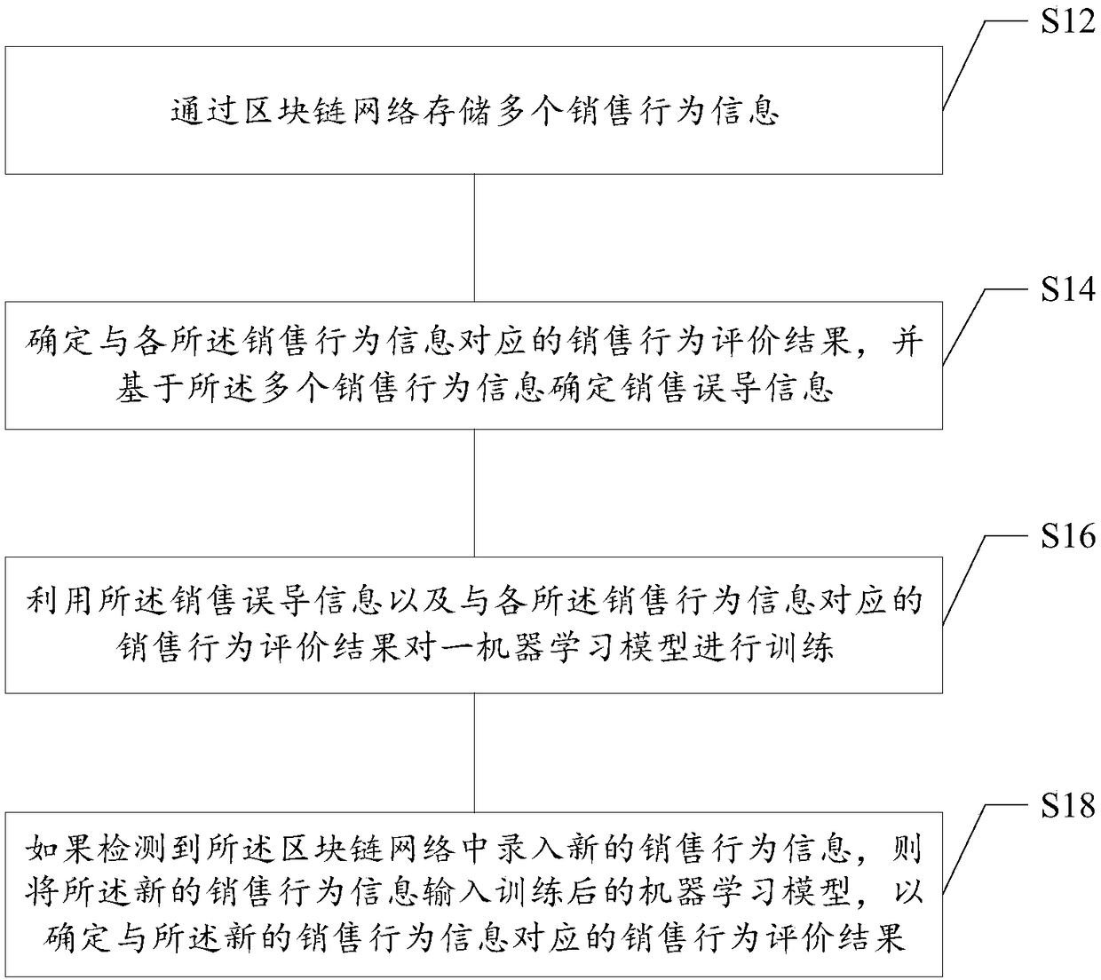 Method and device for evaluating sales behavior based on block chain, medium and electronic equipment