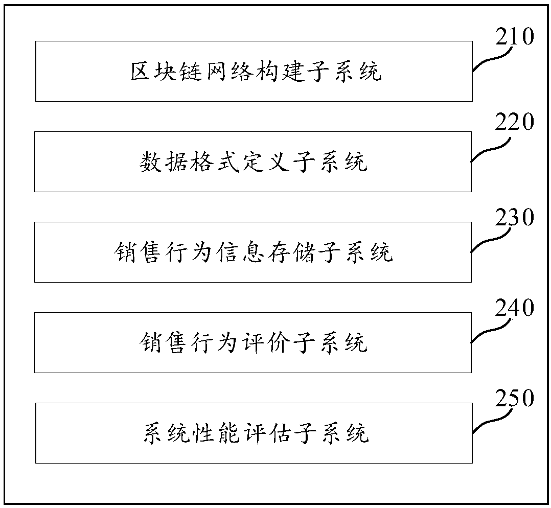 Method and device for evaluating sales behavior based on block chain, medium and electronic equipment