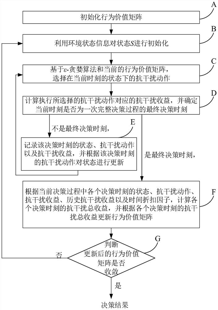 Anti-interference decision-making method applied to cognitive radar