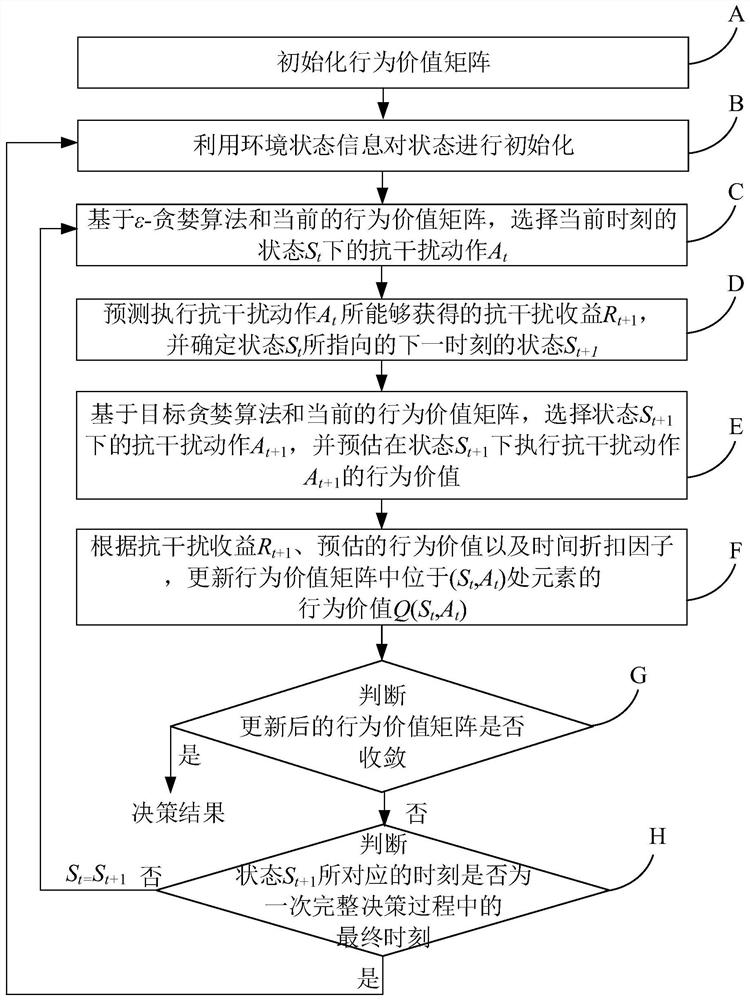 Anti-interference decision-making method applied to cognitive radar