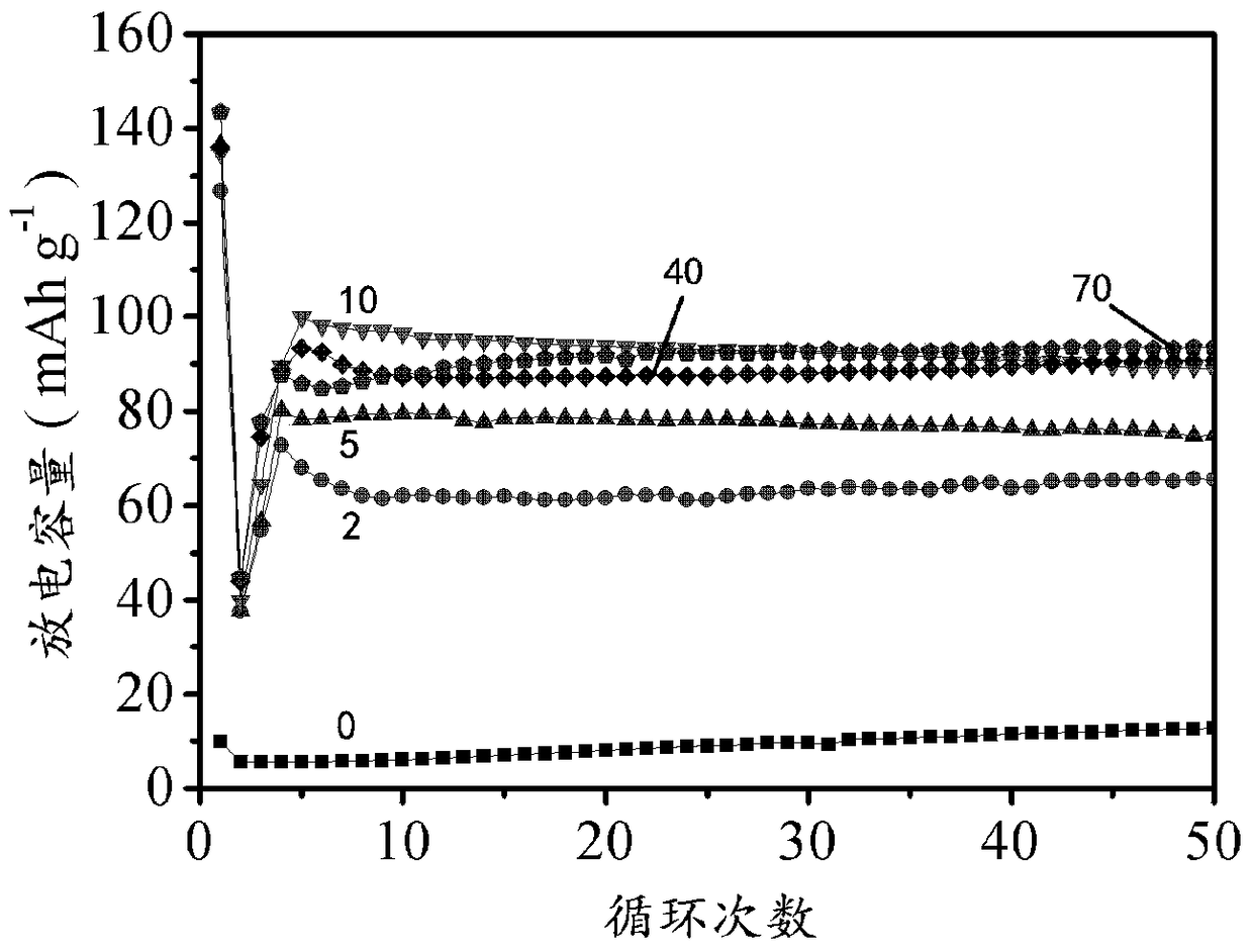 A positive electrode of a lead-acid battery using lead sulfate as an active material and a method for preparing a lead-acid battery using the positive electrode