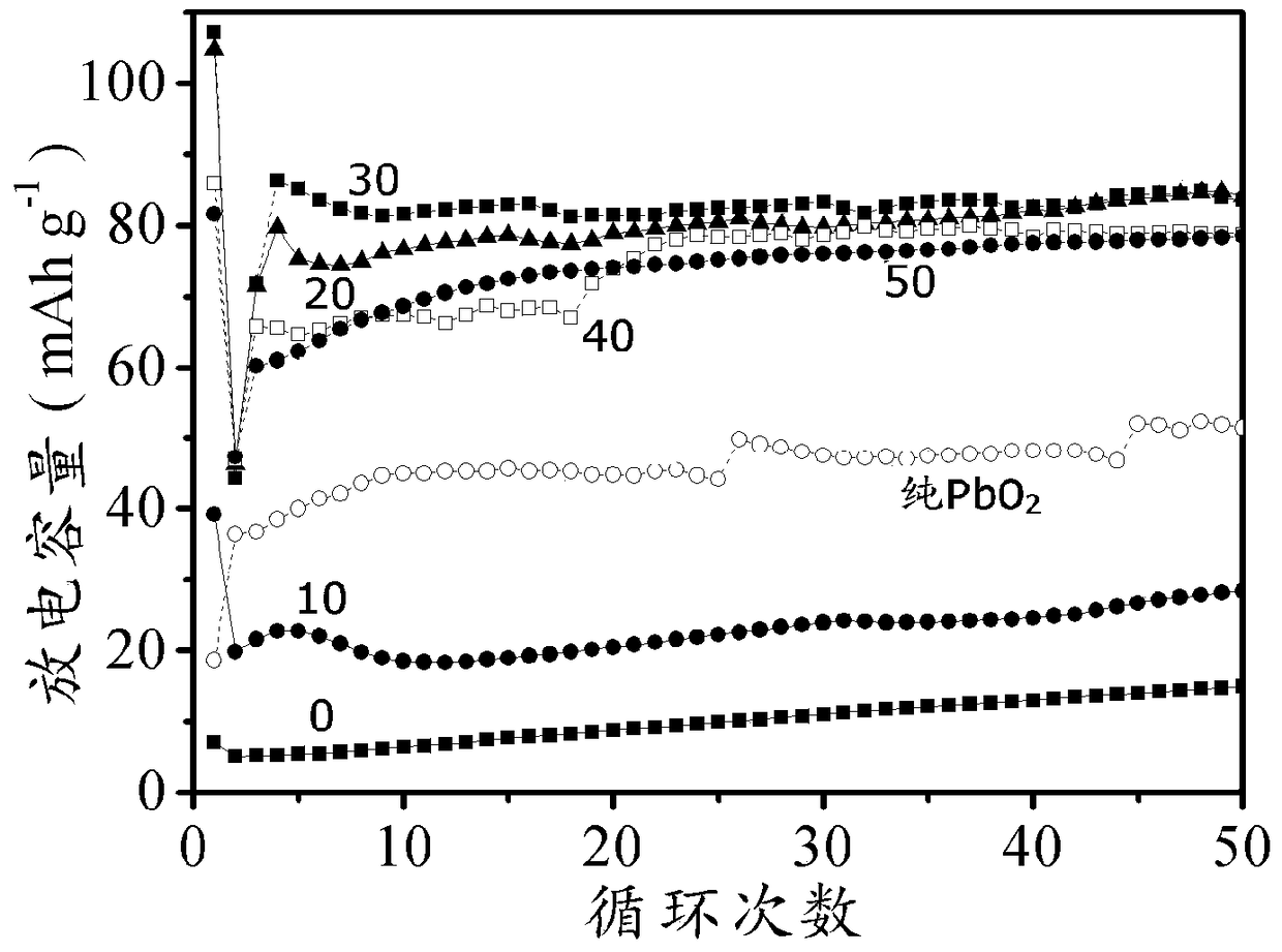 A positive electrode of a lead-acid battery using lead sulfate as an active material and a method for preparing a lead-acid battery using the positive electrode