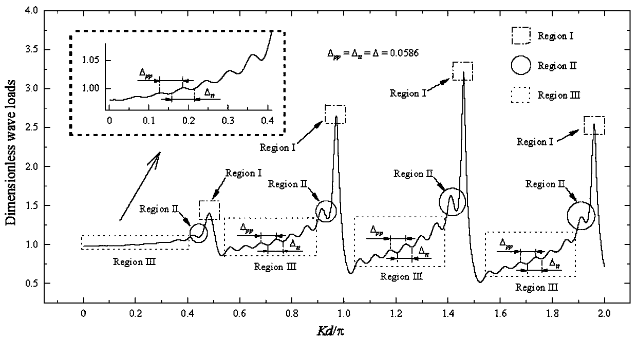 Determination Method of Calculation Step Size of Cylindrical Array Wave Force Curve Based on Concentration and Cancellation