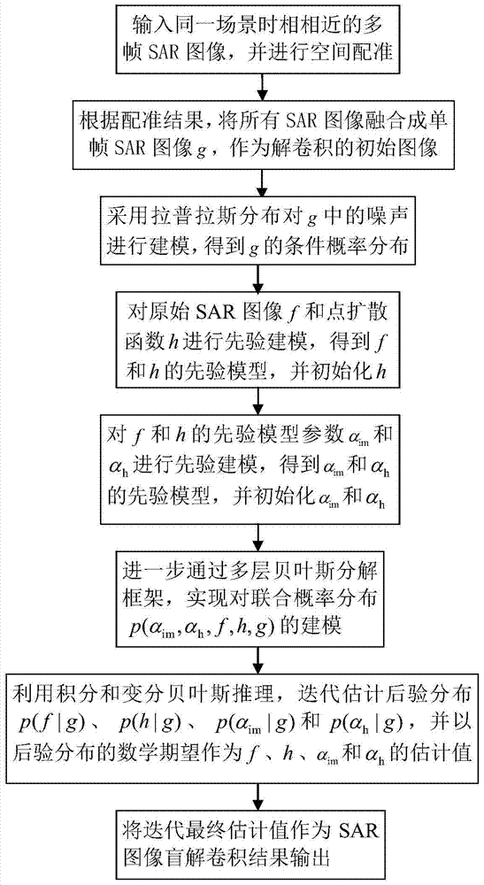 Multi-temporal SAR image multi-layer Bayesian blind deconvolution method for anti-impulse interference