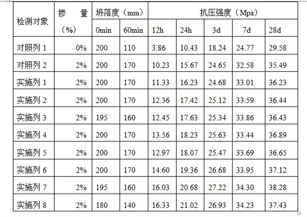 Super-early-strength concrete admixture and preparation method thereof