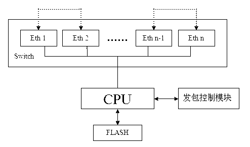 Ethernet port test method and network devices