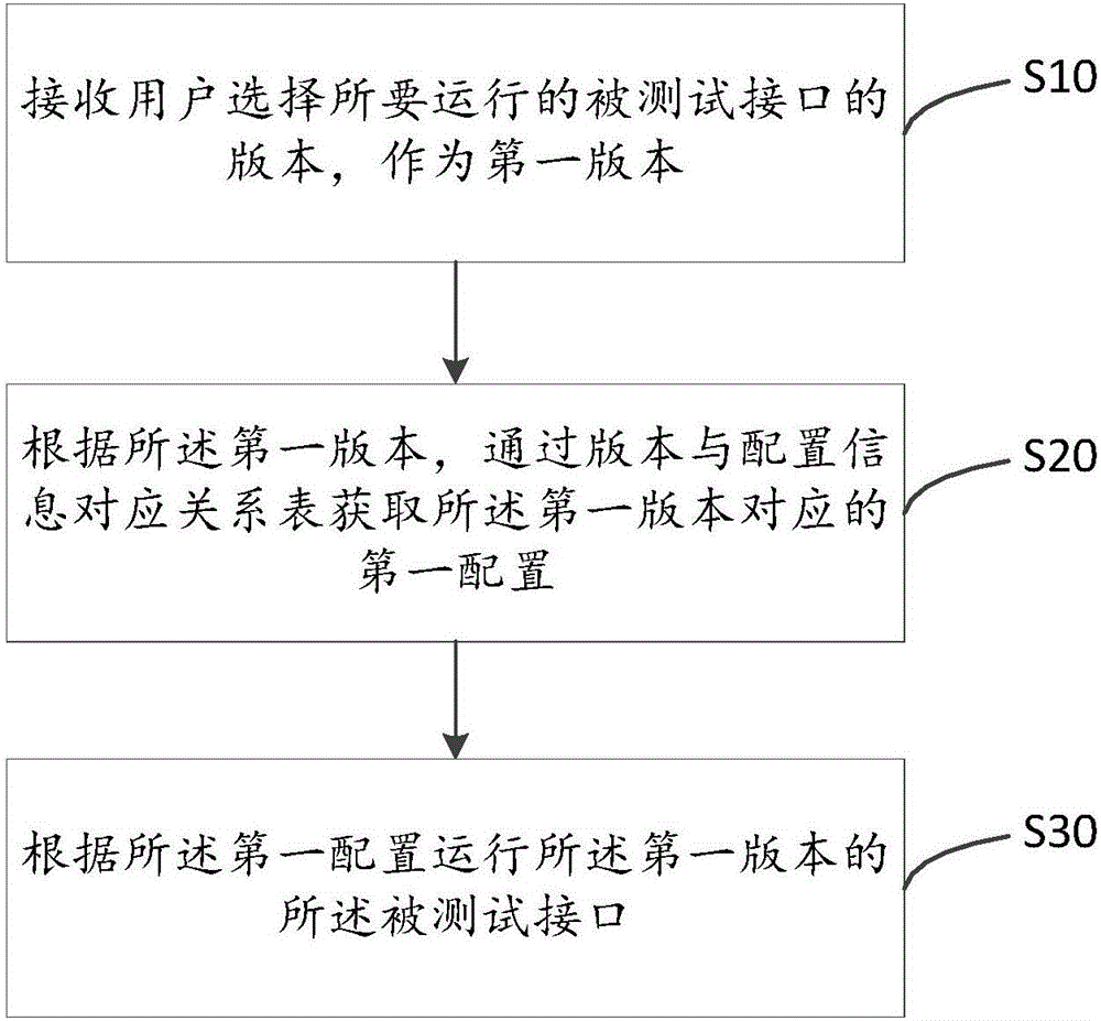 Software test method and software test system