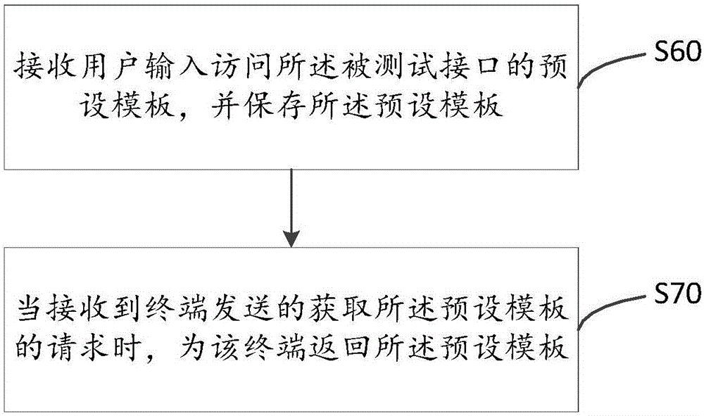 Software test method and software test system