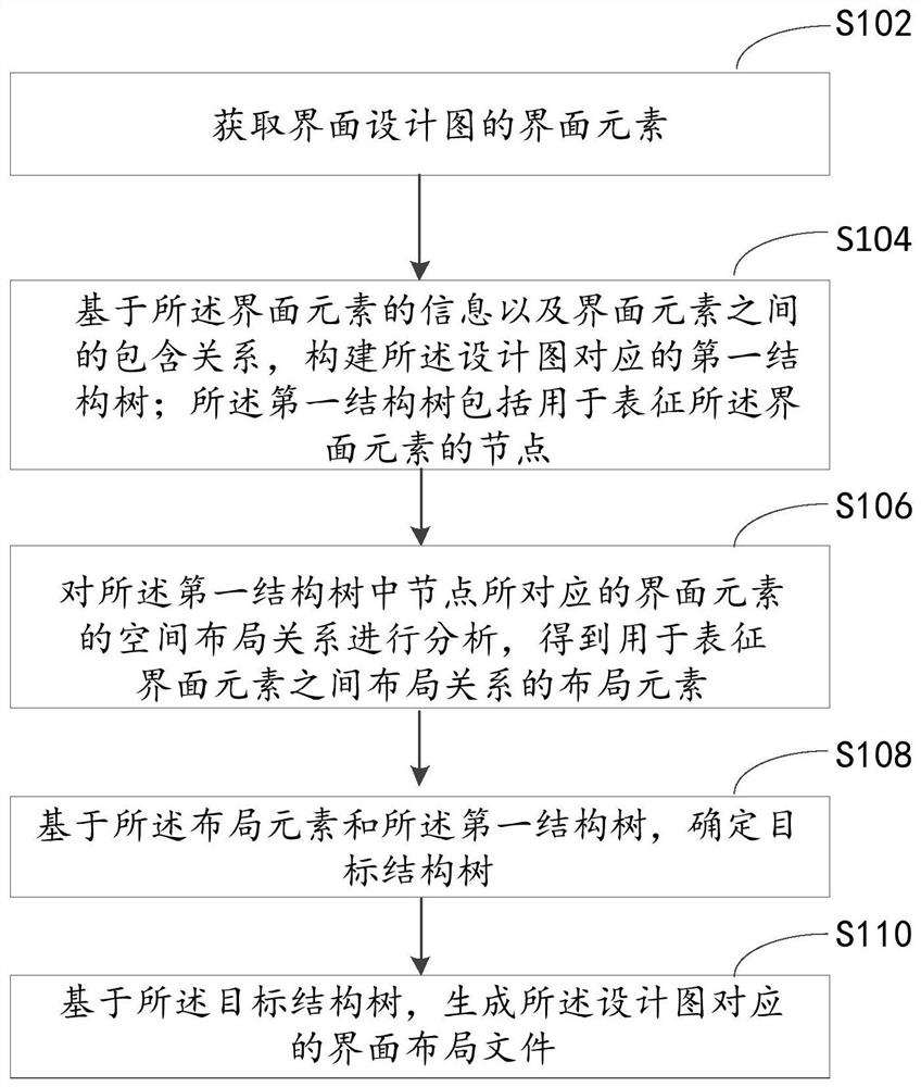 Interface layout file generation method, interface generation method, device and equipment