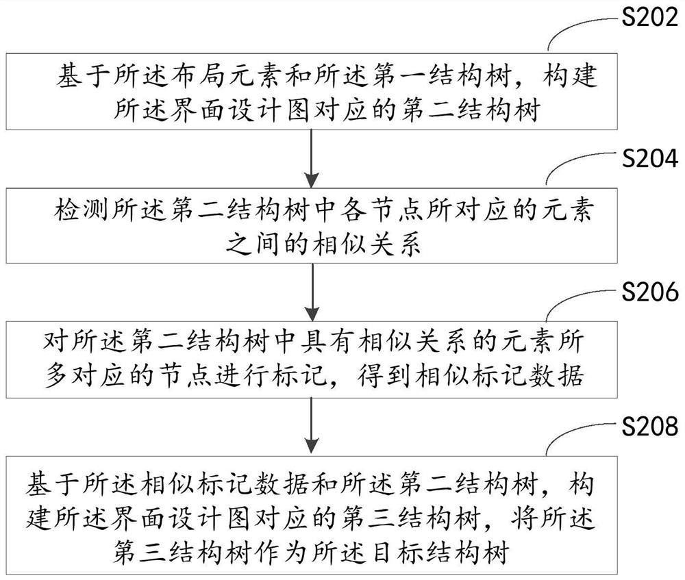 Interface layout file generation method, interface generation method, device and equipment