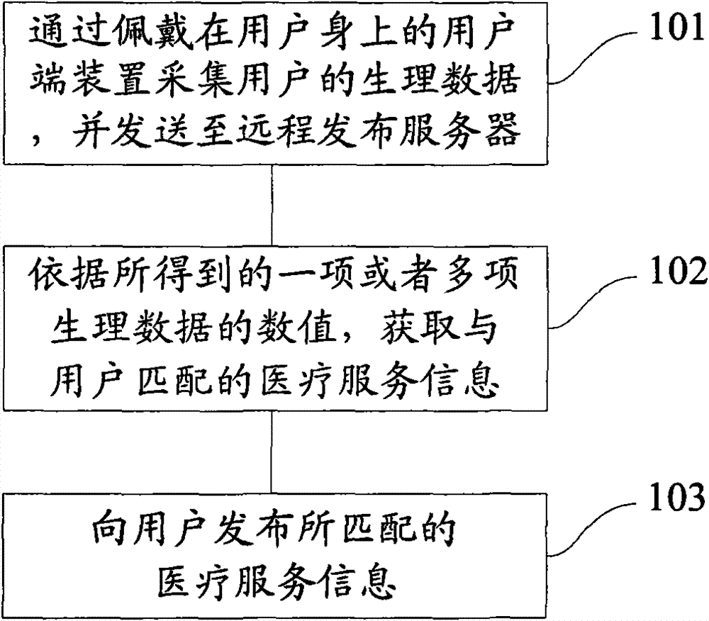 Accurate distribution method and distribution server for medicinal service information