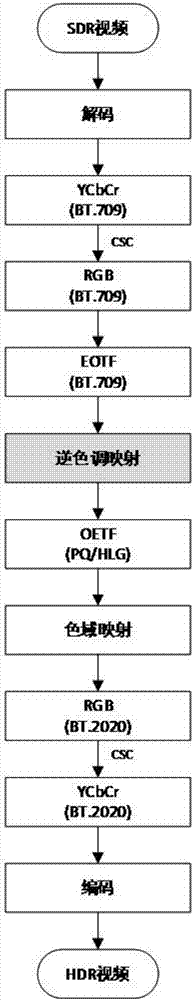 High-dynamic range video processing method