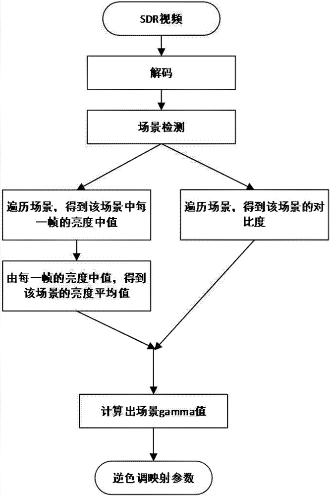 High-dynamic range video processing method