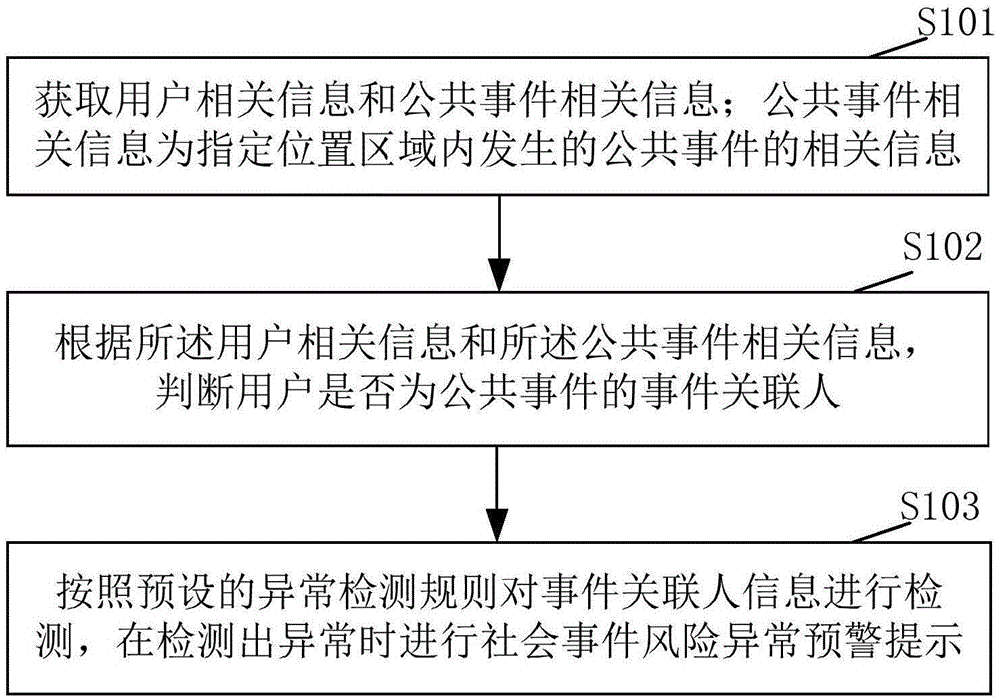 Risk early-warning method and system for social public event