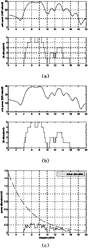 Single-user quick bit loading method for broadband power line OFDM system