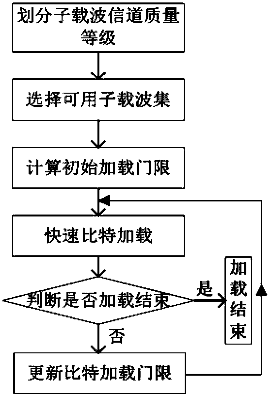 Single-user quick bit loading method for broadband power line OFDM system