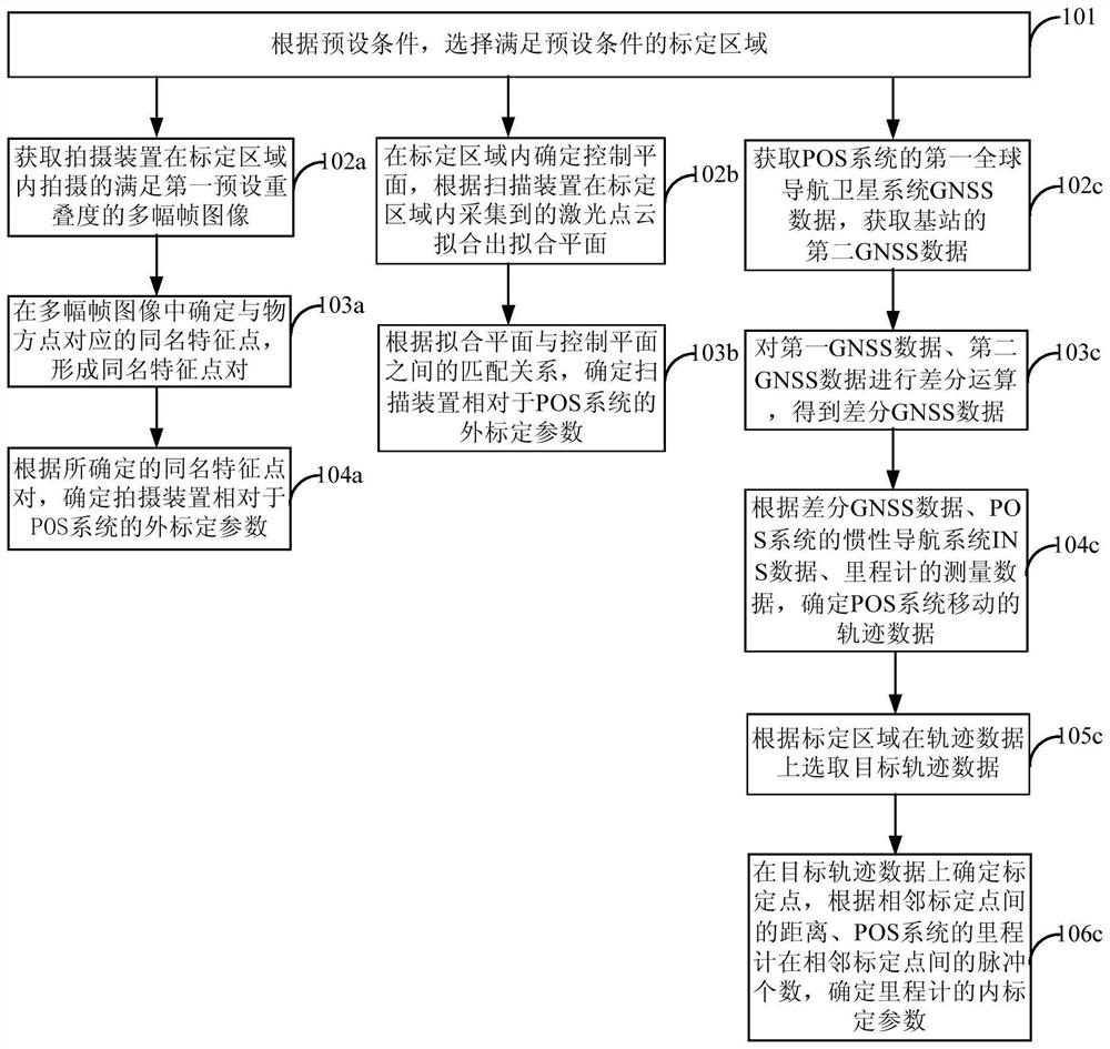 Calibration method, device, system and storage medium of data acquisition system