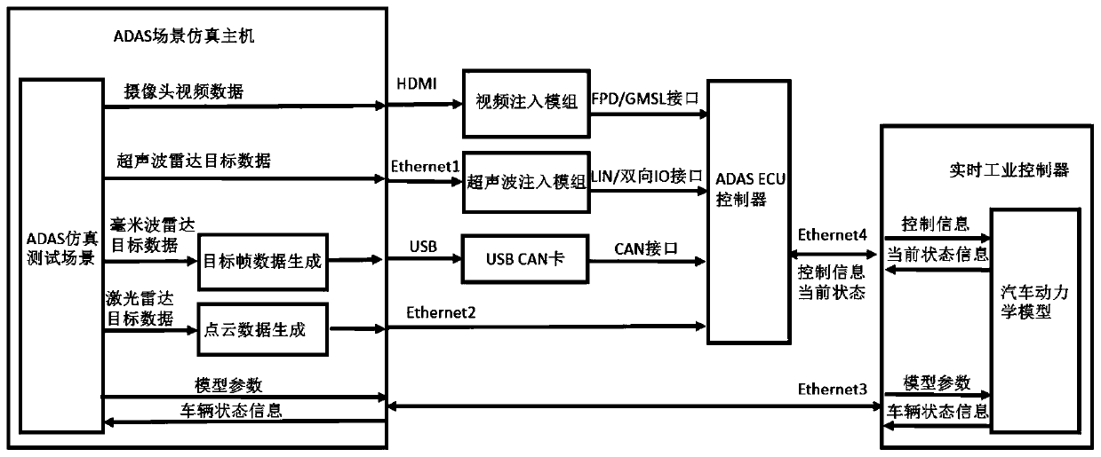 Multi-sensor-based ADAS HIL test system