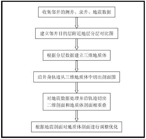 Well-to-seismic integration based horizontal well geosteering modeling method