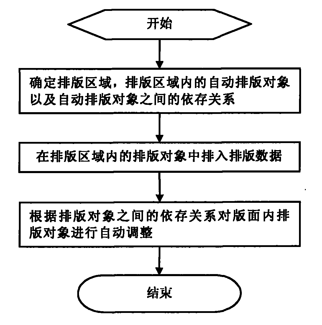 Automatic typesetting method and system based on dependency relationship of typesetting objects