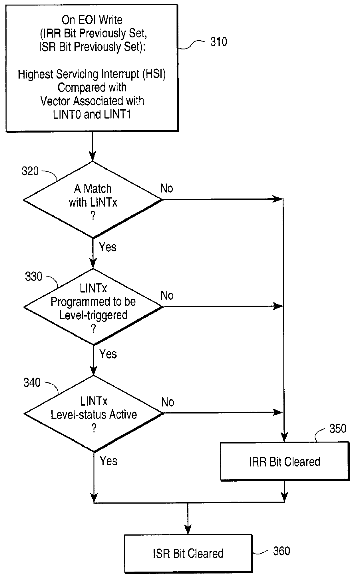 Method and apparatus for handling multiple level-triggered and edge-triggered interrupts