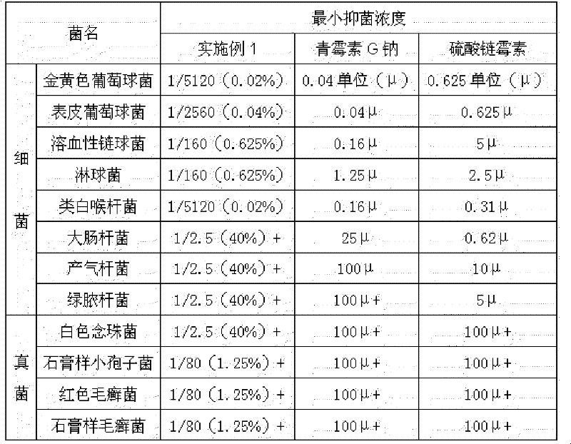 External-applied preparation with anti-inflammation, itching-relieving and sterilization function and manufacturing method and application thereof